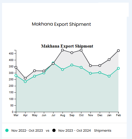 Makhana Export Data Fy 22-23 Vs FY 23-24