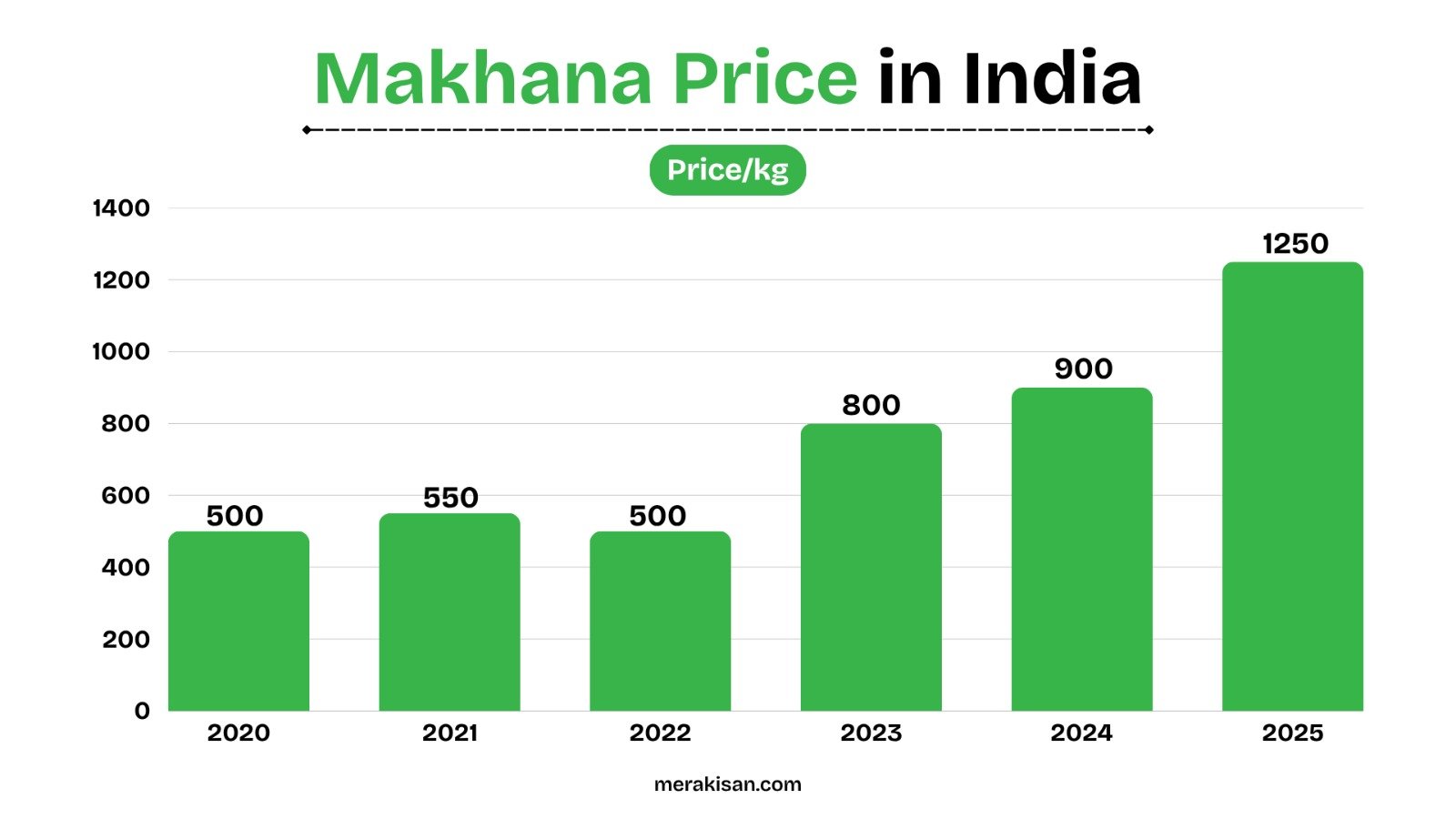 Makhana Price In India 2020 -2025 comparison